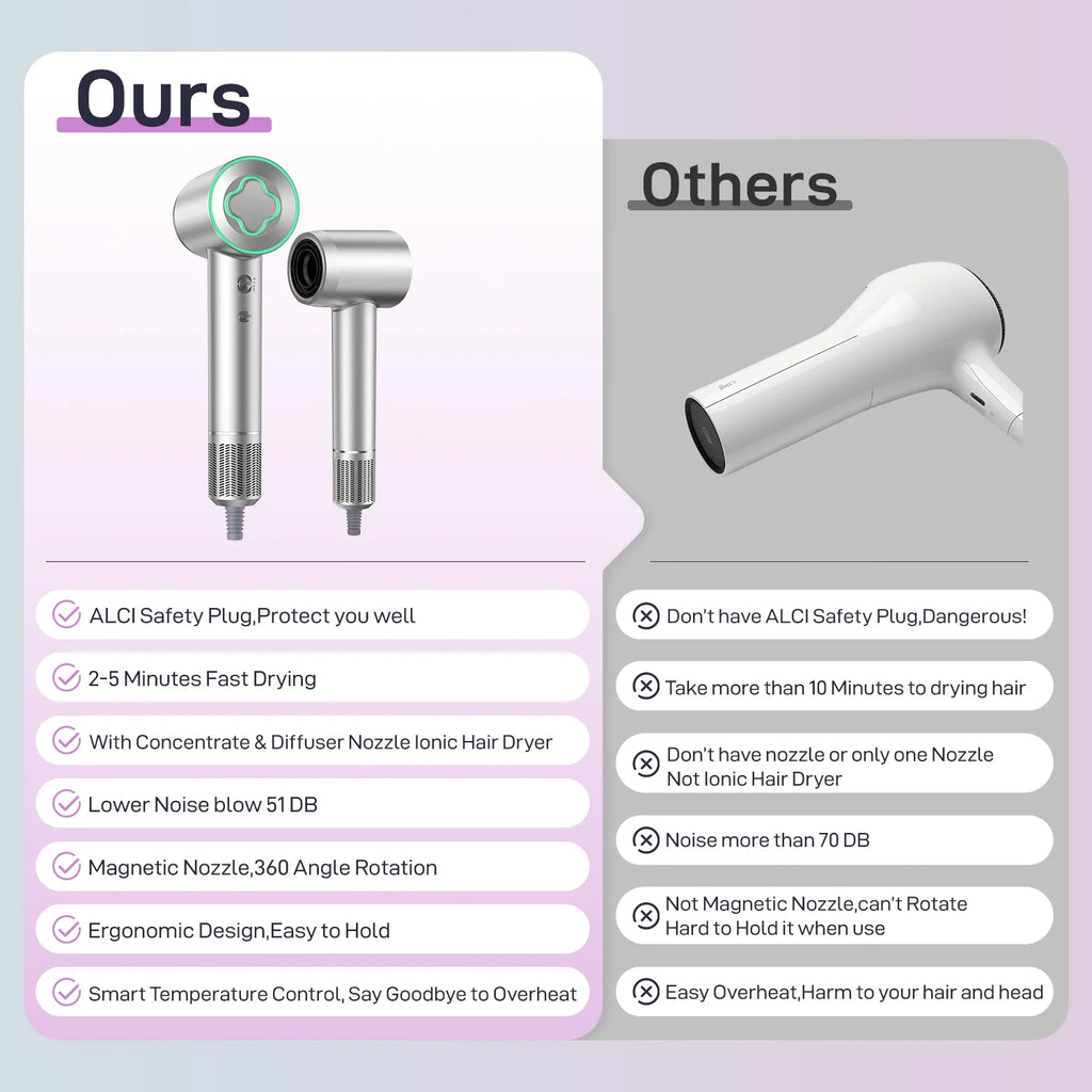 Fast Drying Hair Dryer ,150000 RPM High-Speed Blow Dryer,Low Noise Auto Temperature Control ,Come with Diffuser and Smooth Nozzle(Gray)